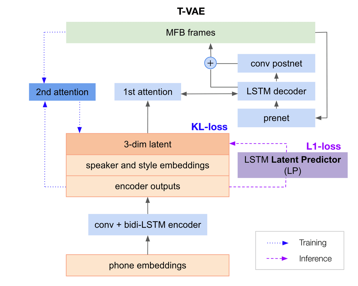 T-VAE model