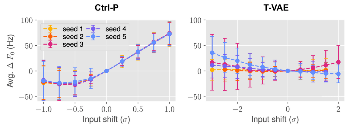 Model reproducibility