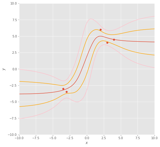 Function space plot for LMC method